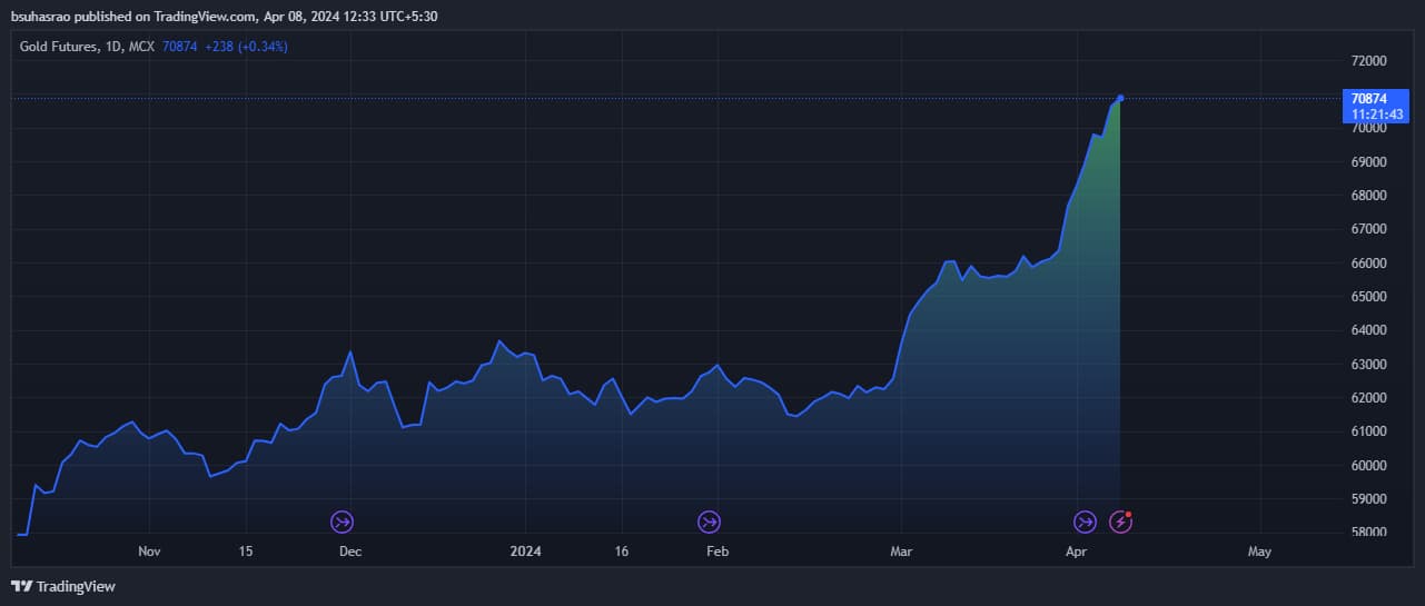 Gold rate today: who controls gold rate, surging gold